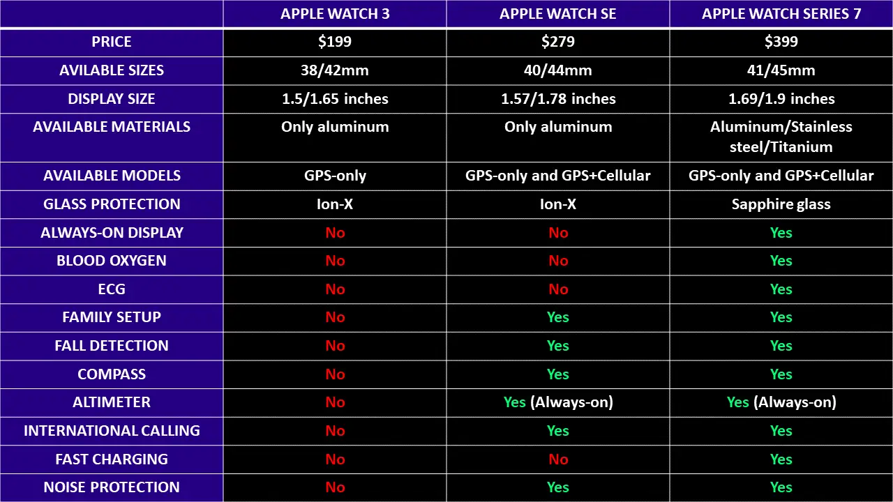 Apple Watch 3 vs Apple Watch SE vs Apple Watch 7 - all the differences