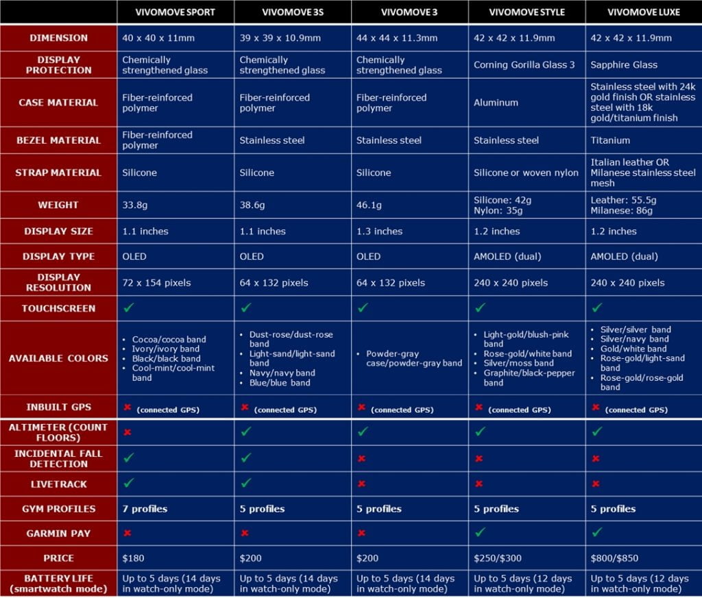 Garmin Vivomove Sport vs 3s vs 3 vs Style vs Luxe A Detailed Comparison