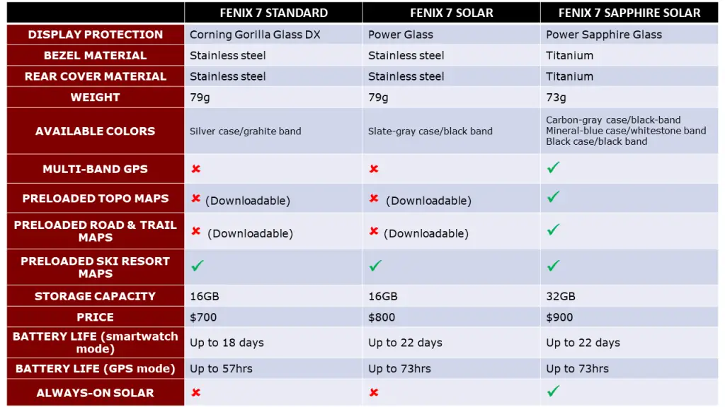 Fenix 7 Standard vs 7 Solar vs 7 Sapphire Solar