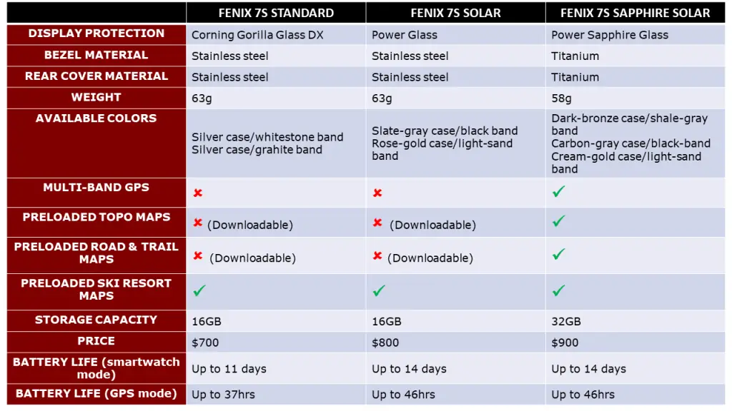Fenix 7S Standard vs 7S Solar vs 7S Sapphire Solar
