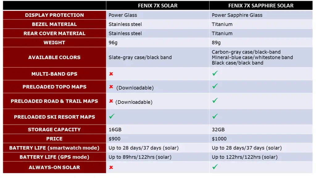 differences between Fenix 7X Solar vs 7X Sapphire Solar