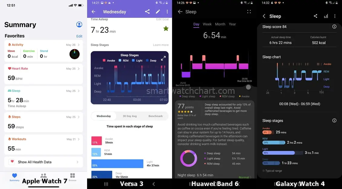 Apple Watch 7 vs. Versa 3 vs. Huawei Band 6 vs. Galaxy Watch 4 – Schlaf-Tracking-Genauigkeitstest