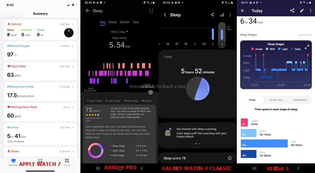 Sleep tracking accuracy test - Galaxy Watch 4 vs Apple Watch Series 7 vs Versa 3 vs Huawei Band 4 Pro