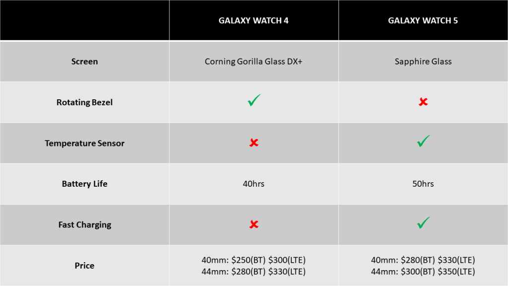 Galaxy Watch 4 vs Galaxy Watch 5