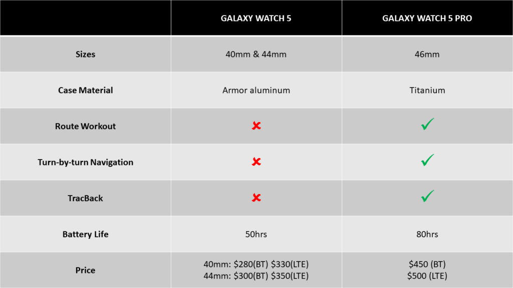 Galaxy Watch 5 vs Galaxy Watch 5 Pro