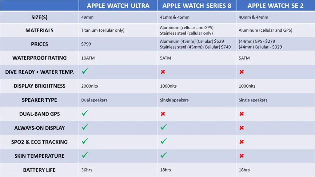 Apple Watch Ultra vs Watch 8 vs Watch SE 2