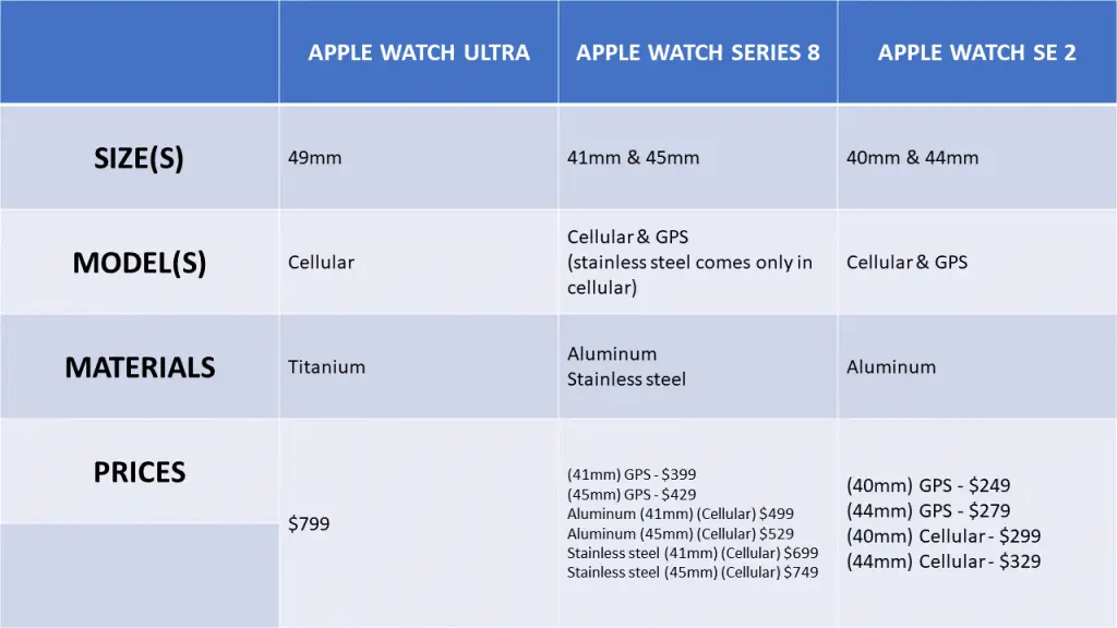 Apple Watch Ultra vs Watch SE models and prices