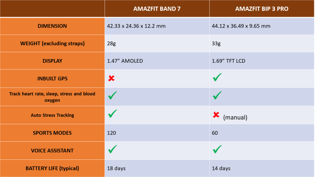 Amazfit Band 7 vs Bip 3 Pro