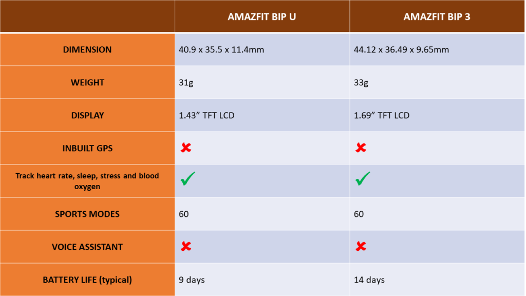 Amazfit Bip U vs Bip 3