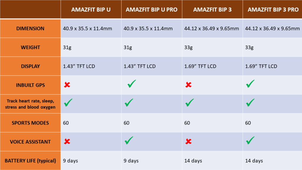 Amazfit Bip U vs Bip U Pro vs Bip 3 vs Bip 3 Pro