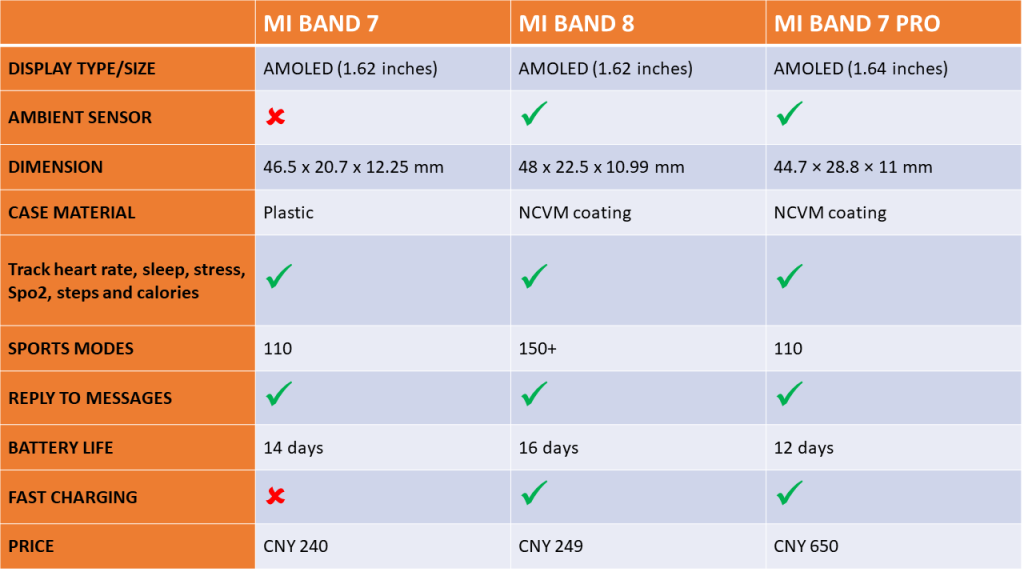 Mi Band 8 vs Mi Band 7 Pro