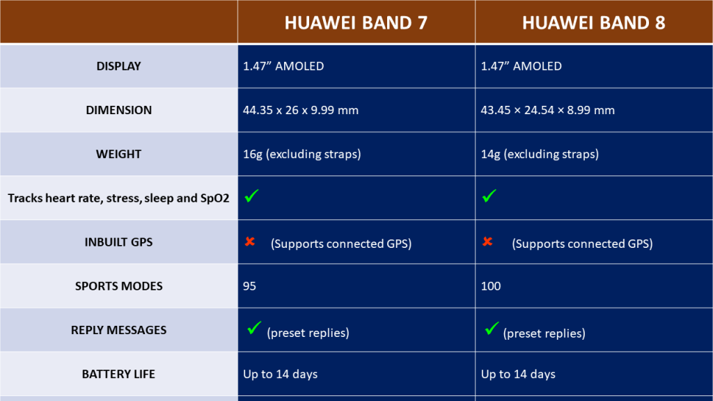 Huawei Band 7 vs 8 - Main Differences