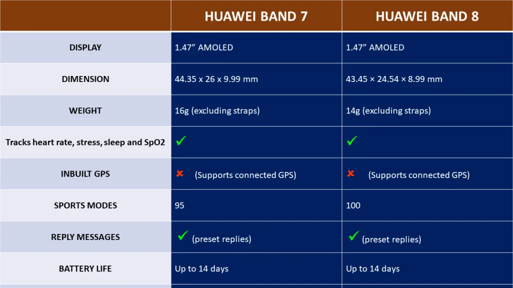 Compare HONOR Band 7 vs Huawei Band 8 specs and Malaysia price