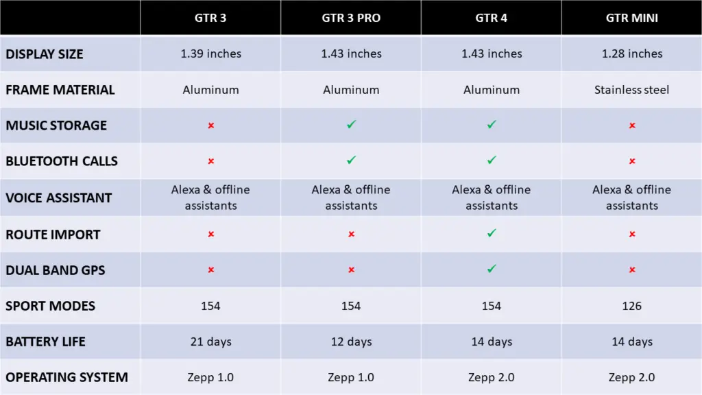 Amazfit GTR 3 Vs Amazfit GTR 2 Comparison. 