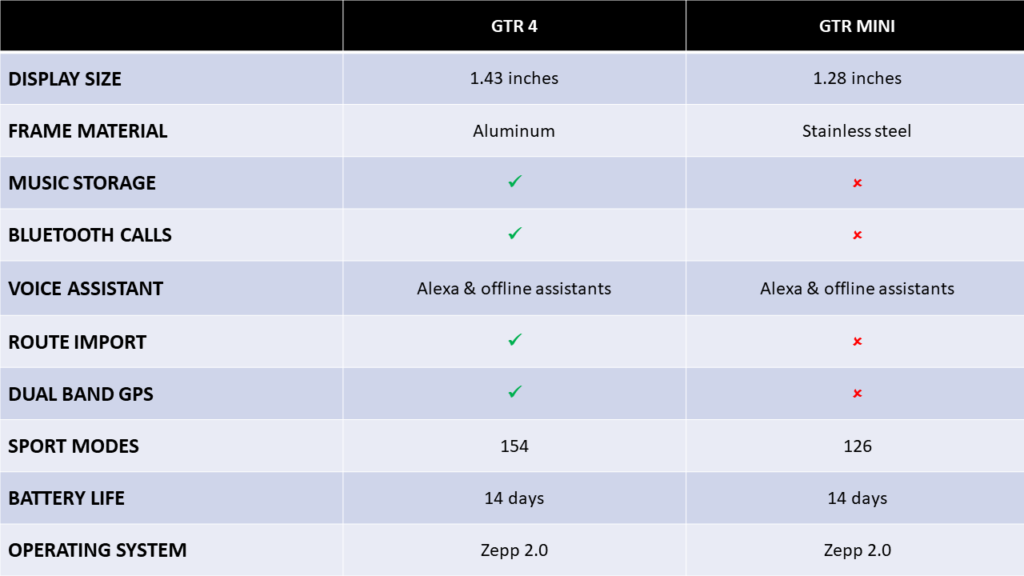 Amazfit GTR 4 vs GTR Mini - Main differences