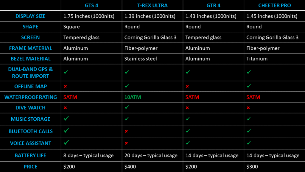 Amazfit GTS 4 vs. T-rex Ultra vs. GTR 4 vs Cheeter Pro