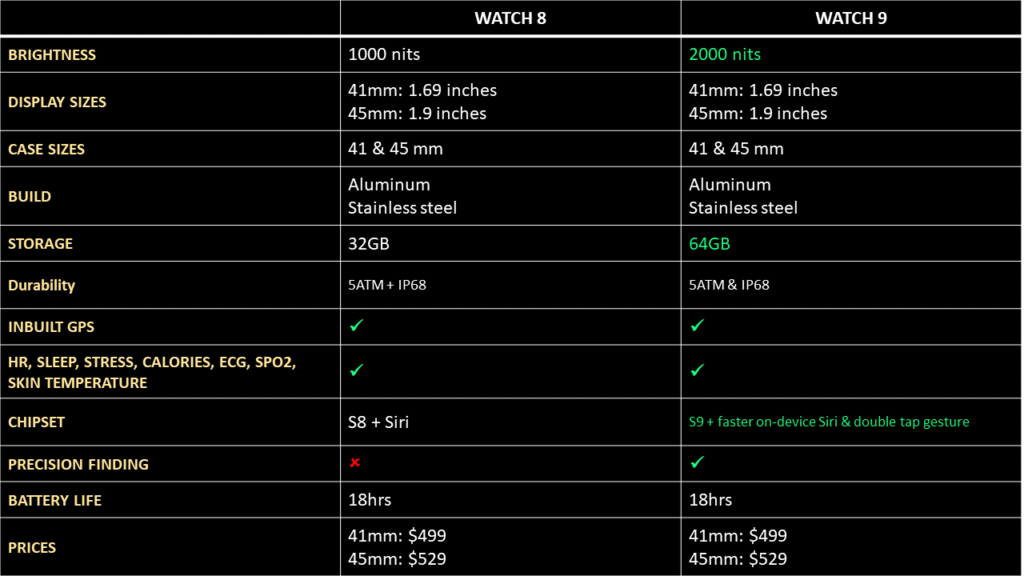 Apple Watch Series 8 vs 9