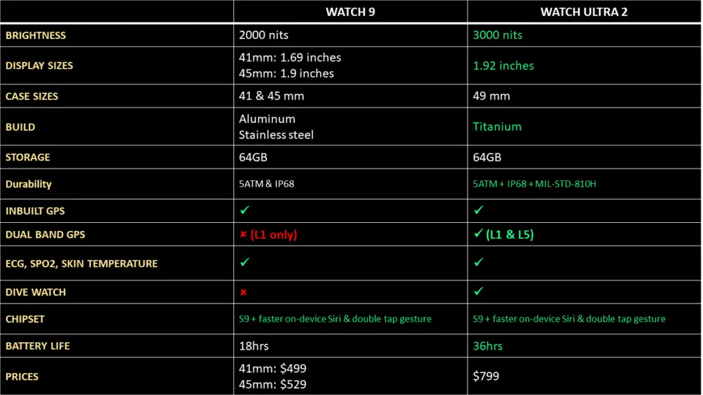 Apple Watch Ultra 2 vs Watch 9