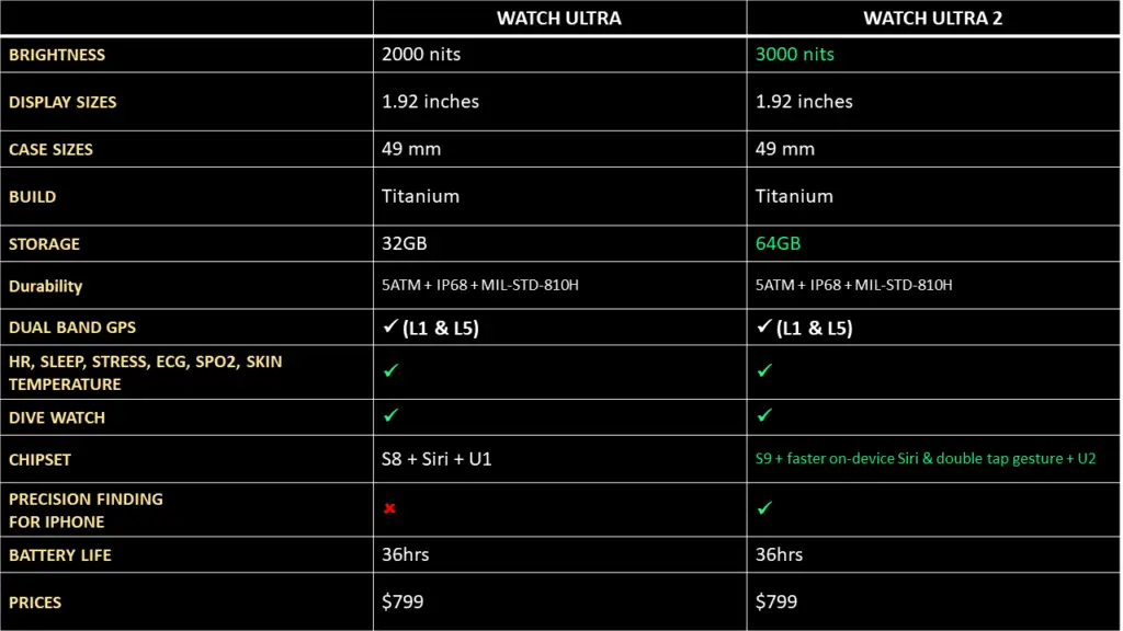 Apple Watch Ultra vs Ultra 2