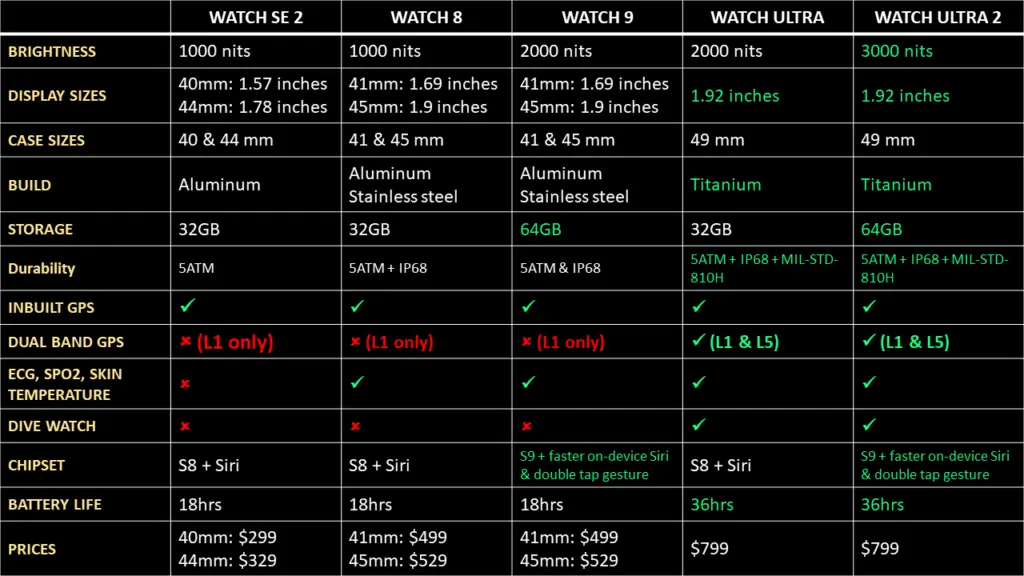 Apple Watch Series 8 vs 9 vs Ultra vs Ultra 2