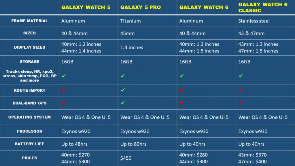 Galaxy Watch 5 vs 6 - What’s New
