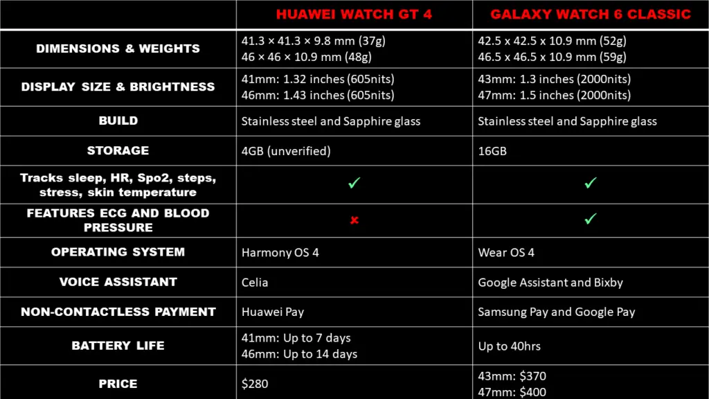 Huawei Watch GT 4 vs Galaxy Watch 6 Classic