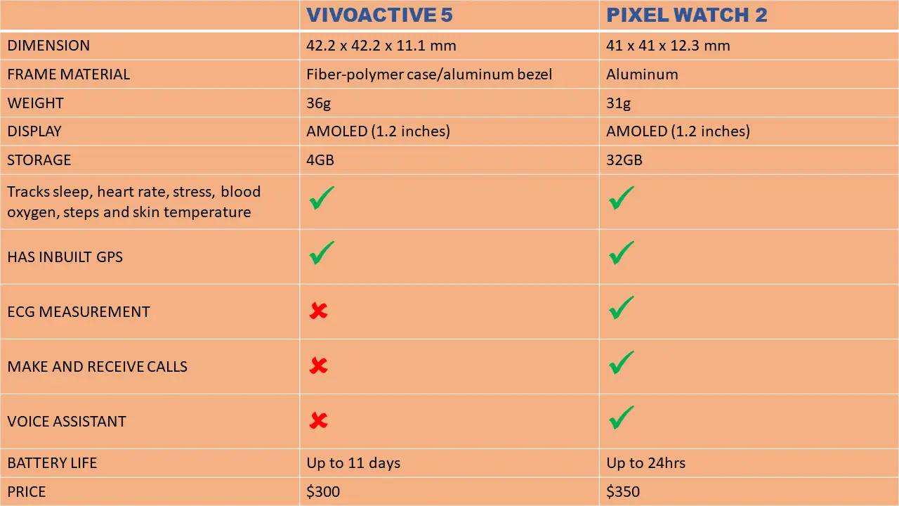 Garmin Vivoactive 5 vs Google Pixel Watch 2 - main difference