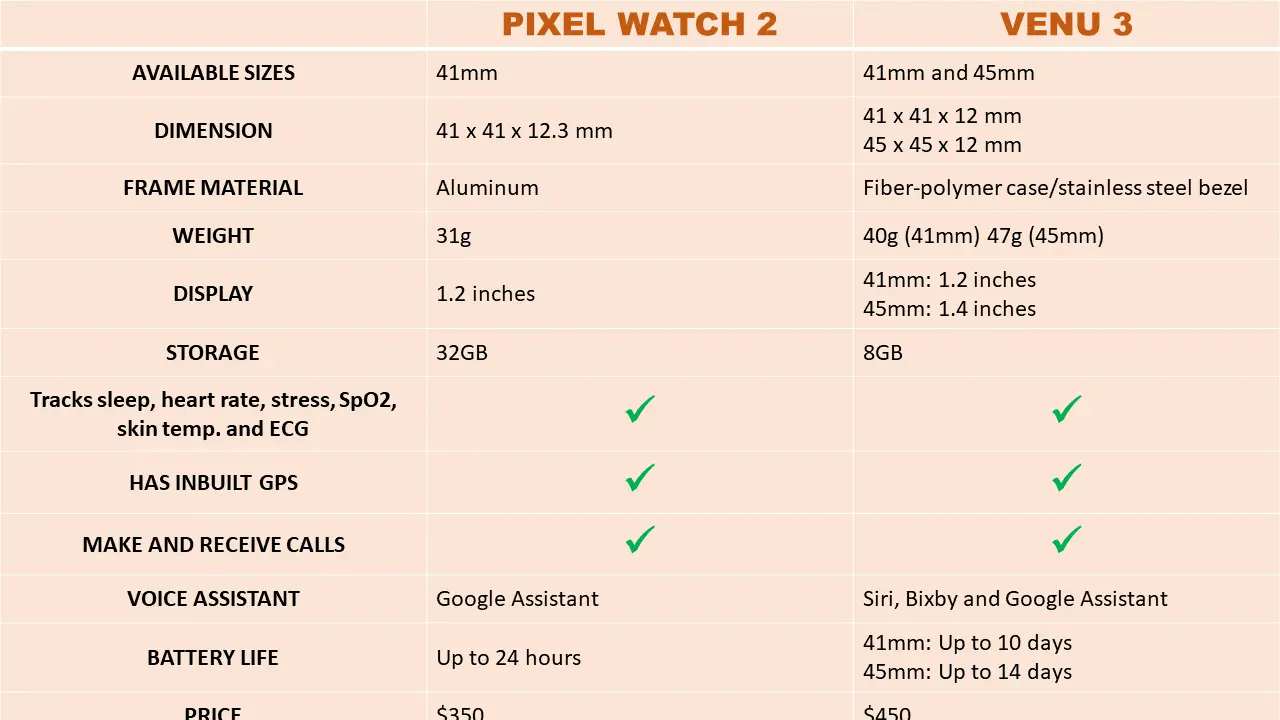 Google Pixel Watch 2 vs Garmin Venu 3 - Main difference