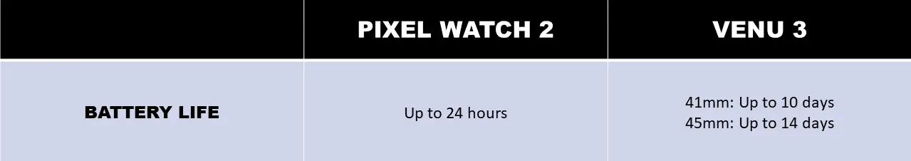 Pixel Watch 2 vs Venu 3 battery life