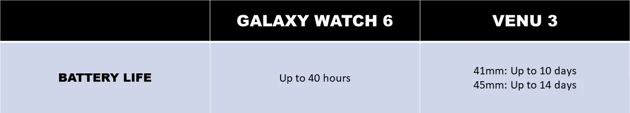 Garmin Venu 3 vs Samsung Galaxy Watch 6 battery life