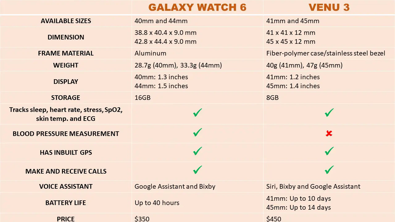 Garmin Venu 3 vs Samsung Galaxy Watch 6 main differences