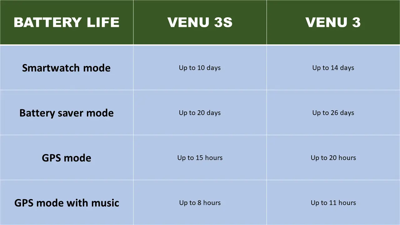Garmin Venu 3s vs Venu 3 - Battery life