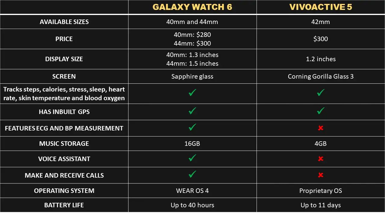 Samsung Galaxy Watch 6 vs Garmin Vivoactive 5 - main difference