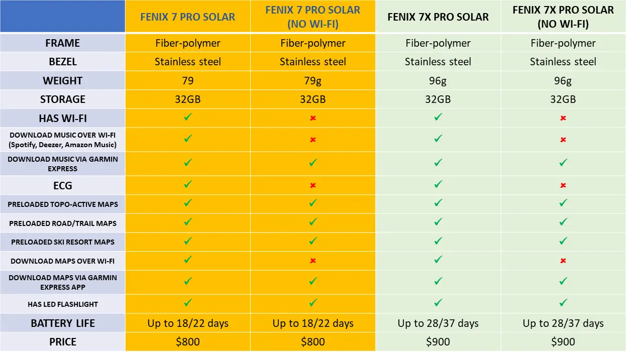 Fenix 7 Pro Solar vs Fenix 7 Pro Solar (no wi-fi)