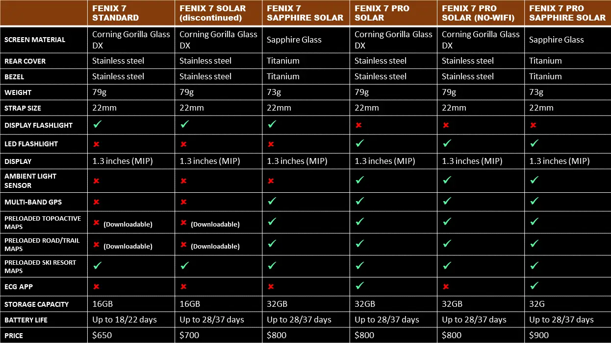 Fenix 7 Standard vs 7 Solar vs 7 Sapphire Solar vs 7 Pro Solar vs 7 Pro Solar (no wi-fi) vs 7 Pro Sapphire Solar