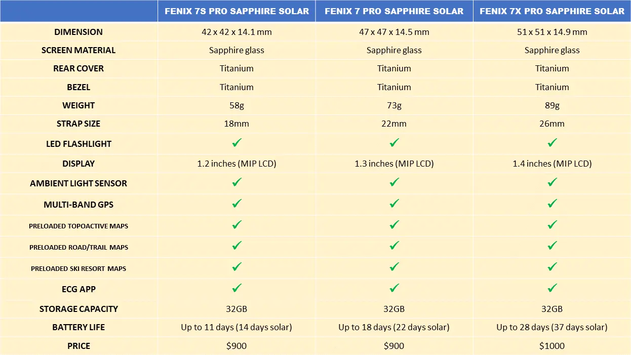 Fenix 7s Pro Sapphire Solar vs 7 Pro Sapphire Solar vs 7x Pro Sapphire Solar