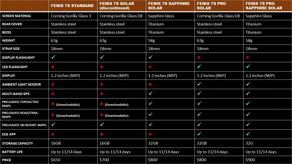 Fenix 7s Standard vs 7s Solar vs 7s Sapphire Solar vs 7s Pro Solar vs 7s Pro Sapphire Solar