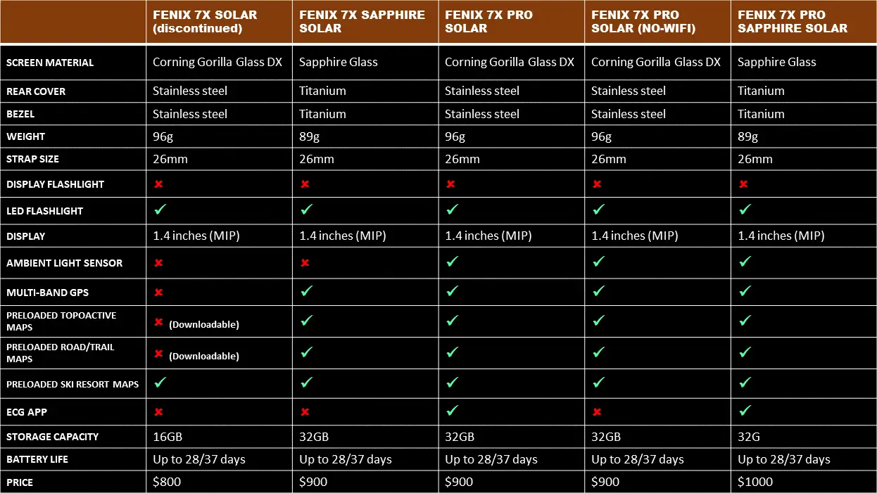 Fenix 7x Solar vs 7x Sapphire Solar vs 7x Pro Solar vs 7x Pro Solar (no wi-fi) vs 7x Pro Sapphire Solar
