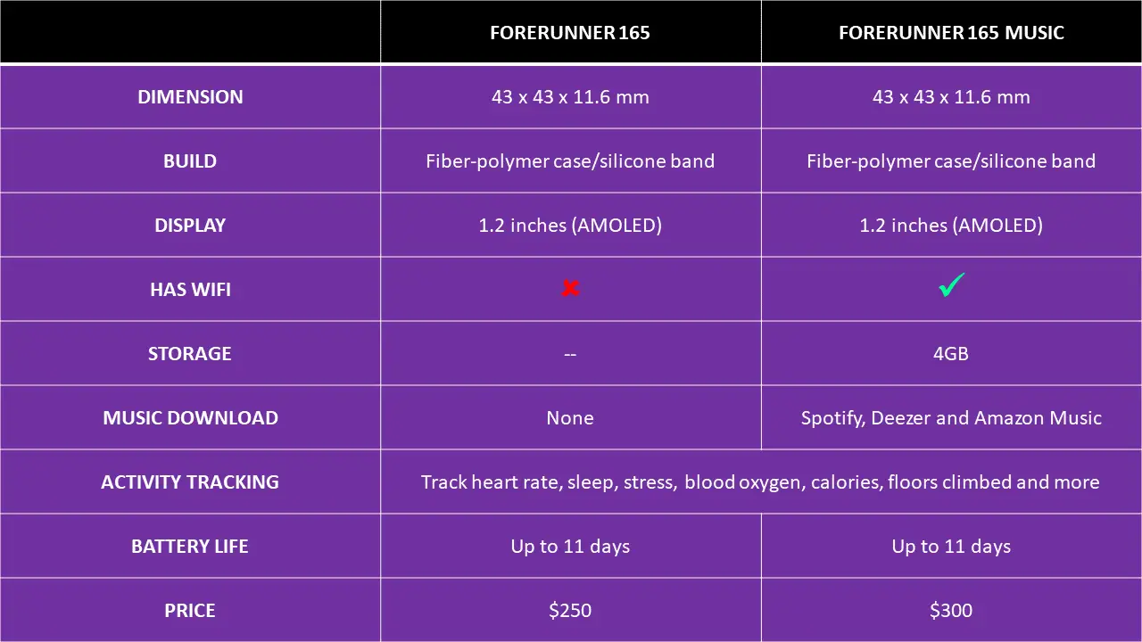 Forerunner 165 vs 165 Music - Main Difference